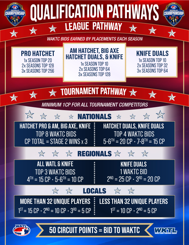 WAKTC qualification pathways — league pathway bids by season placement, and tournament pathway bids and circuit points for nationals, regionals and locals