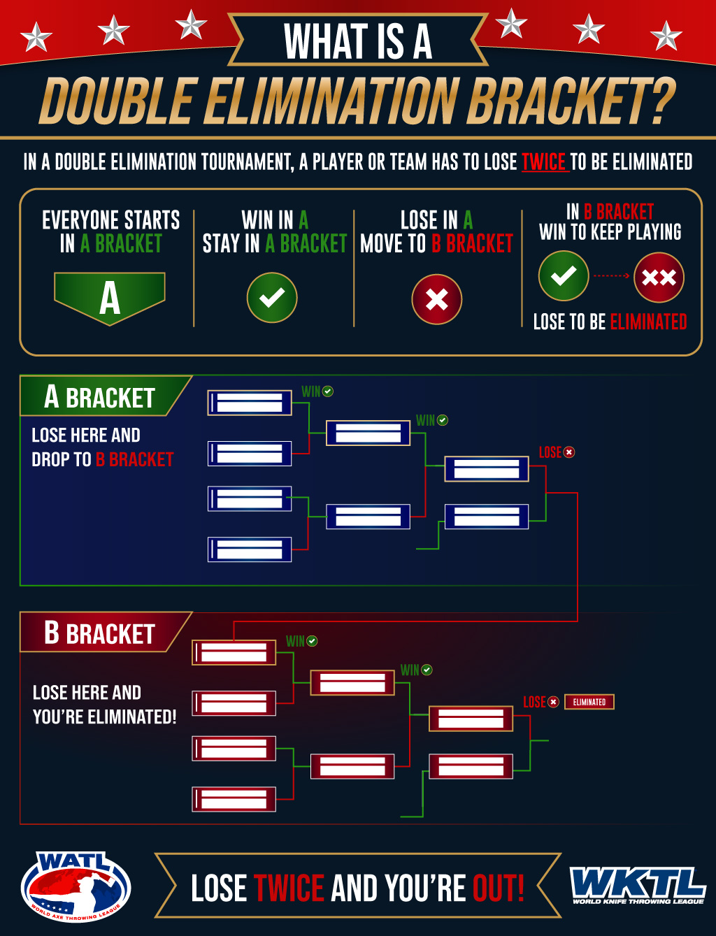 Double elimination bracket structure for WKTL tournaments: an A bracket for the undefeated and a B bracket for one-loss competitors converging to the finals