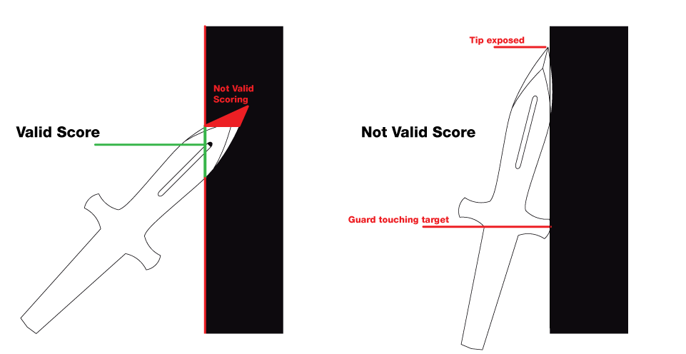 Legal vs illegal knife positions: a valid score with the tip embedded, versus not-valid scores with the tip exposed or the guard touching the target
